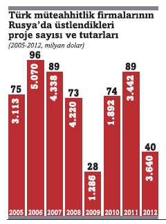 Türk müteahhitlik firmalarının Rusya'da üstlendikleri proje sayısı ve tutarları.