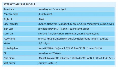 Azerbaycan ülke profili